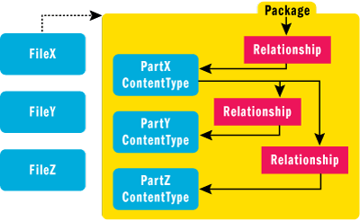 Figure 2 Basic Elements of a Package
