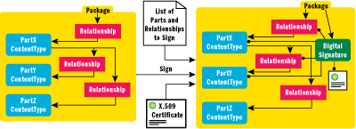 Figure 8 Signing Parts and Relationships