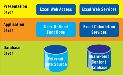 Figure 1 Excel Web Services Architecture
