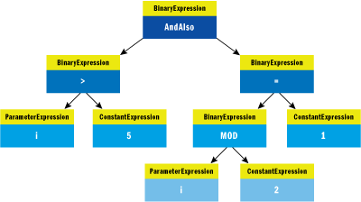 Figure 1 Expression Tree for a Simple Inline Function