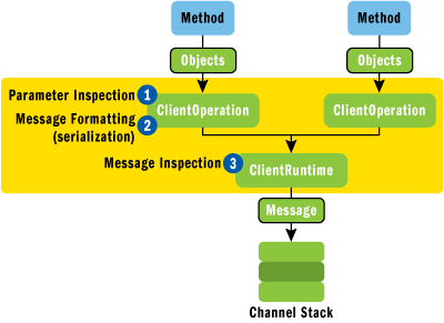 Figure 2 Proxy (Client) Extensions