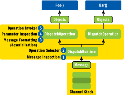 Figure 3 Dispatcher Extensions