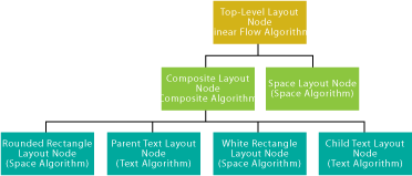 Figure 4 Graphical Layout Definition