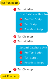 Figure 7 Database Unit Test Execution