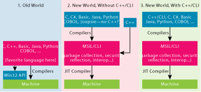 Figure 2 How Programming Evolved