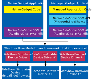 Figure 6 SideShow Gadget Communication Architecture