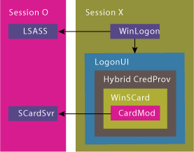 Figure 7 Hybrid Credential Provider
