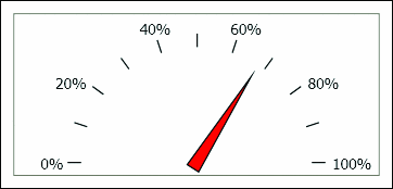 Figure 7 Speedometer ProgressBar