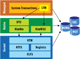 Figure 2 The Transaction Platform