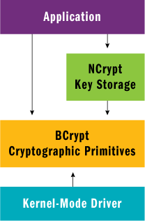 Figure 1 CNG Architecture