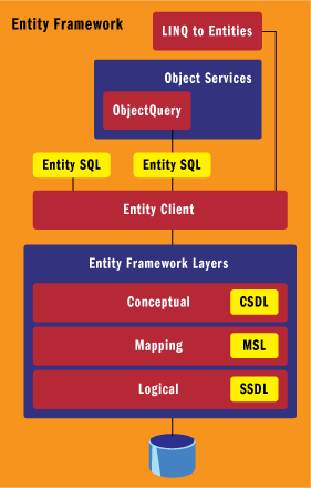 Figure 1 Overview of the Entity Framework
