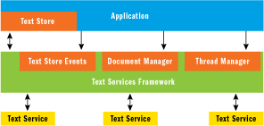 Figure 1 TSF and Text Services