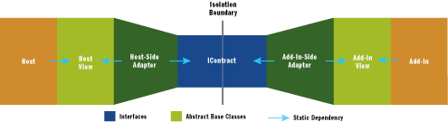 Figure 1 Communication Pipeline between Host and Add-in