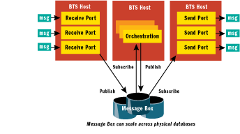 Figure 1 BizTalk Messaging Architecture