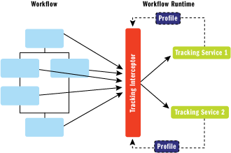 Figure 1 Tracking Architecture