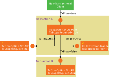 Figure 2 Transactions Propagation