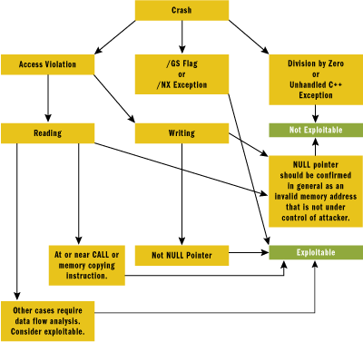 Figure 1 Access Violation Analysis Path