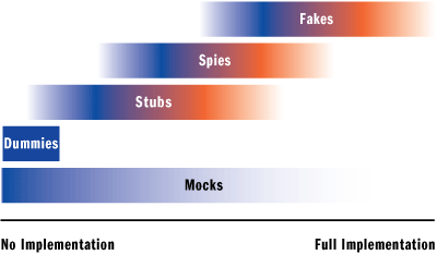 Figure 2 Spectrum of Test Doubles