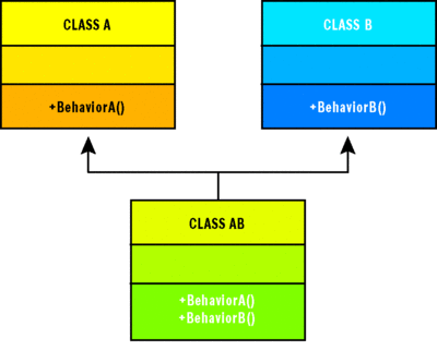 Figure 2 Multiple Dispatch via Multiple Inheritance