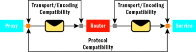 Figure 4 Operation of a Pass-Through Router