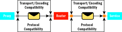 Figure 5 Operation of a Processing Router