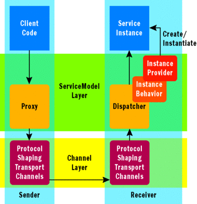 Figure 3 Service Instantiation