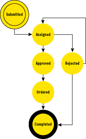 Figure 1 Logic Design of the Supply Fulfillment Workflow