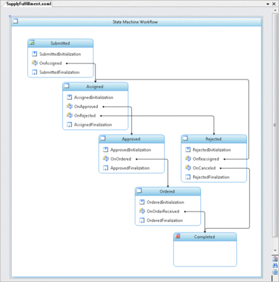 Figure 11 EventDriven Activities in a State Machine Workflow