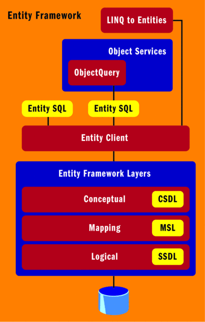 Figure 1 Entity Framework Overview