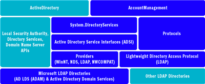 Figure 1 Microsoft Directory Services Programming Architecture
