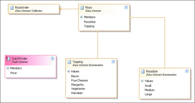 Figure 1 Data Contract Model for Peedy's Pizza Palace