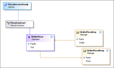 Figure 2 Service Contract Model for Peedy's Pizza Palace