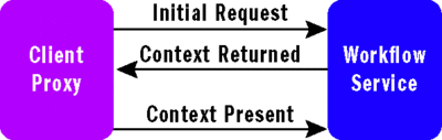 Figure 6 Context Management