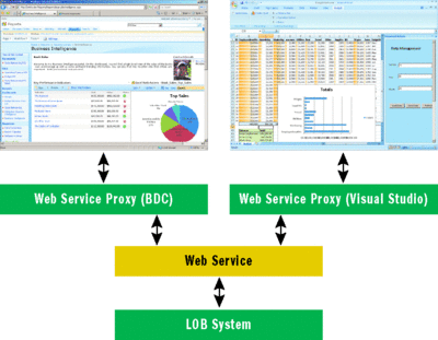 Figure 6 Client-Side Access and Thin-Client Access to the LOB System