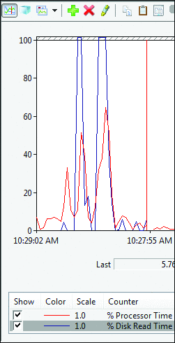 Figure 1 Time Reading Disk and CPU Time in Cold Startup