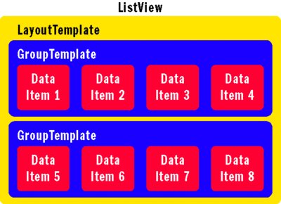Figure 9 Templates in a ListView