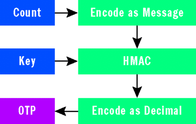 Figure 2 One-Time Password Flow