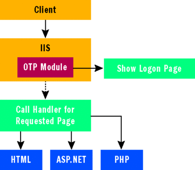 Figure 3 Detailed OTP Solution Architecture