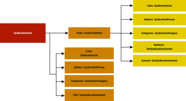 SyndicationFeed Object Model