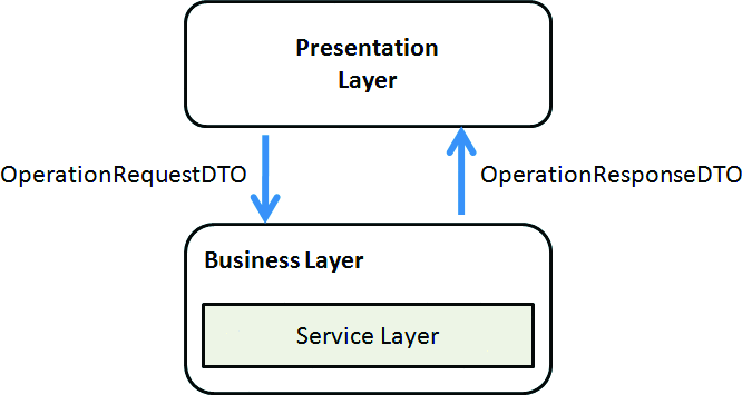 Communication Between Presentation Layer and Service Layer