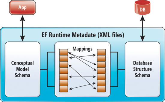 Figure 1 The Entity Framework Runtime Metadata Is Used to Build Database Commands