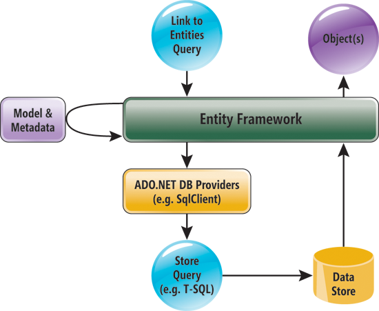 Figure 2 The Entity Framework Executes Queries and Processes Their Results