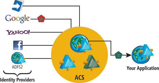 image: The Azure Access Control Service Playing the Role of Federation Provider