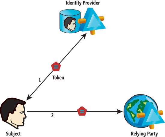 image: Requesting, Obtaining and Forwarding Security Tokens