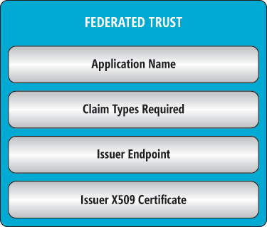 image: Federated Trust Descriptor