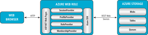 image: Azure ASP.NET Providers