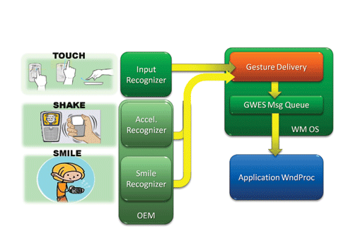 image: General Gesture Architecture