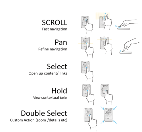 image: Five Core Gestures