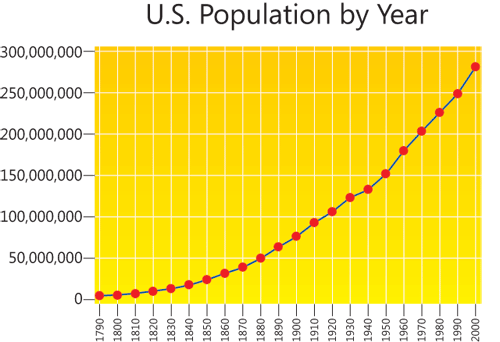 image: The PopulationLineChart Display