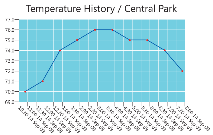 image: The TemperatureHistory Display with Hours